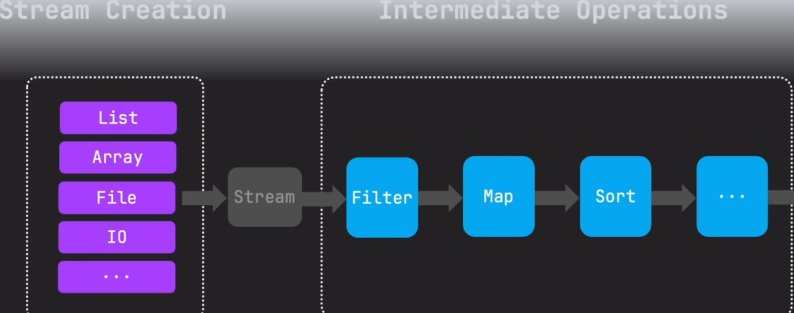 Java中的流、并行流--Java Stream API | Parallel Streams